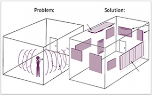 acoustical problems and solutions
