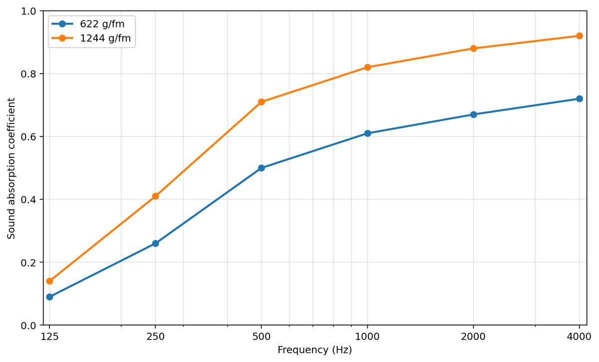 Wykres współczynnika pochłaniania dźwięku tkaniny Ross przy gramaturze 622 g/fm i 1244 g/fm w zakresie od 125 do 4000 Hz