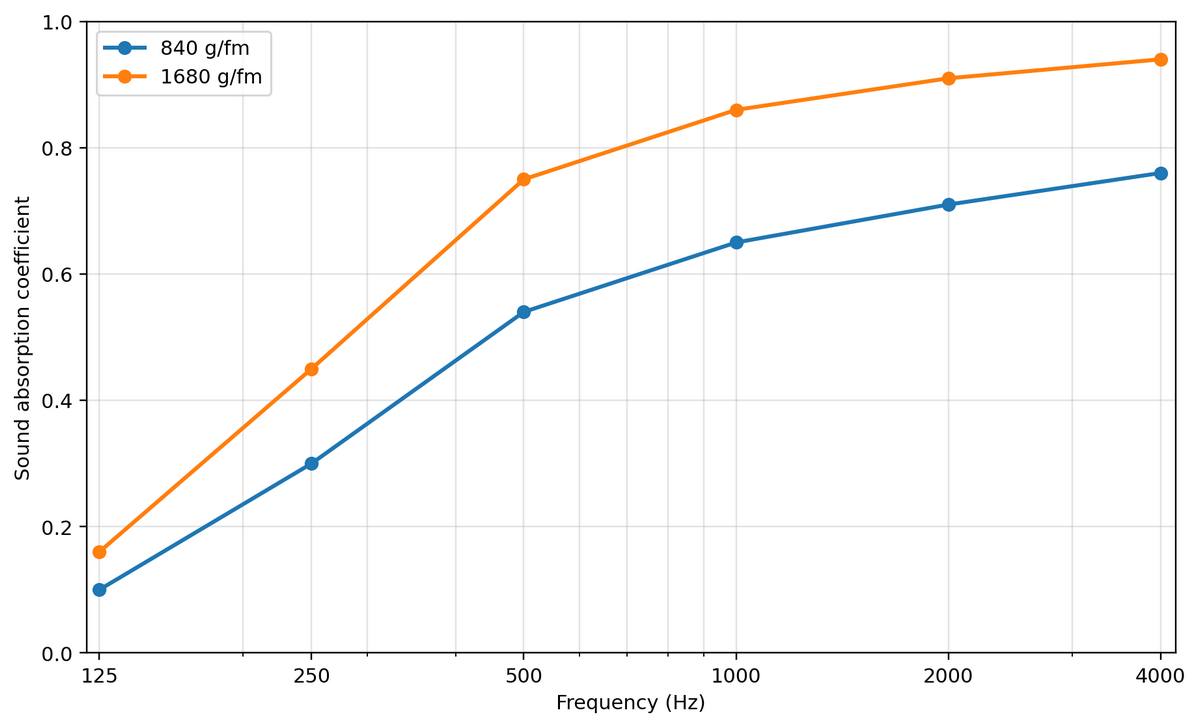 Wykres przedstawiający parametry tkaniny Jaguar w dwóch gramaturach na różnych częstotliwościach, z porównaniem wartości dla 840 g/fm i 1680 g/fm.